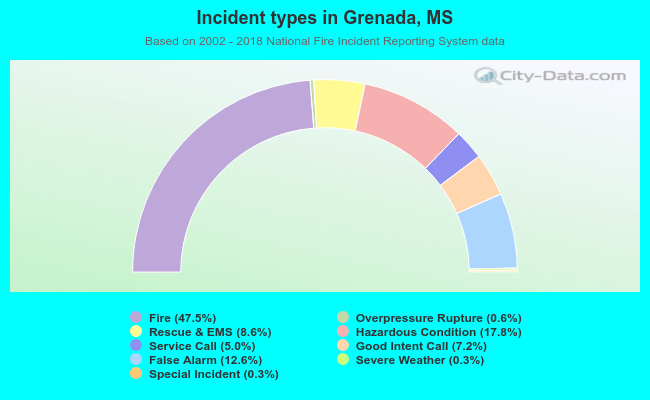 Incident types in Grenada, MS