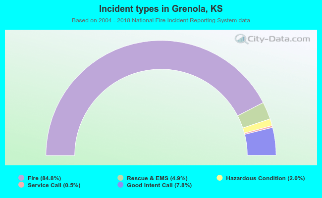 Incident types in Grenola, KS