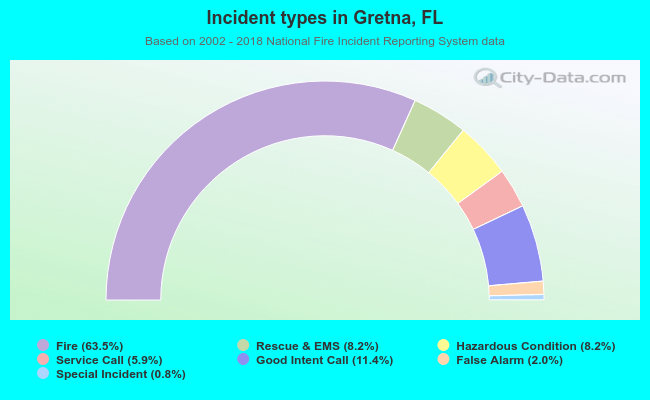 Incident types in Gretna, FL