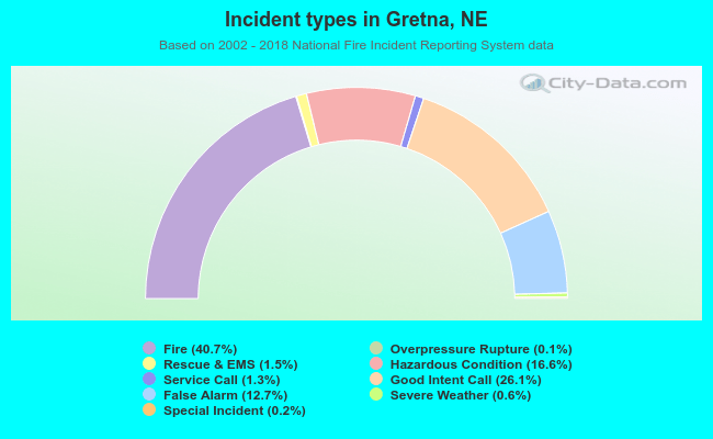 Incident types in Gretna, NE
