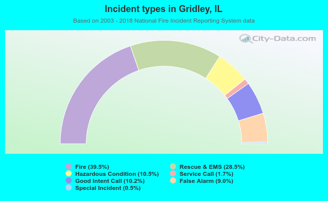 Incident types in Gridley, IL