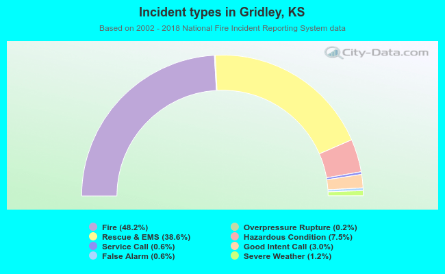 Incident types in Gridley, KS