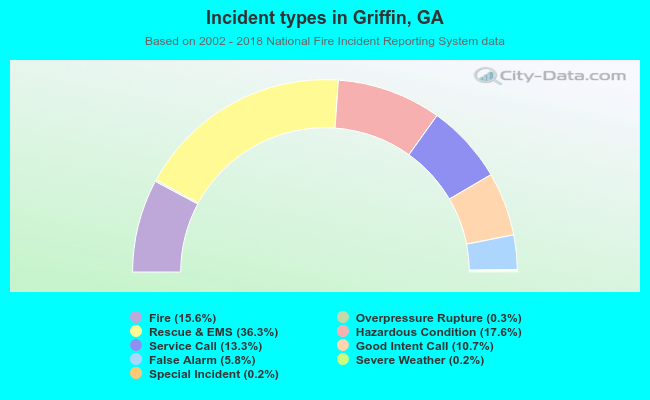 Incident types in Griffin, GA