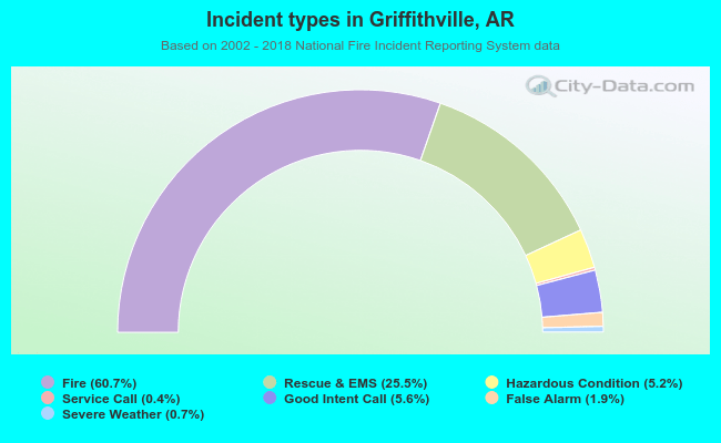 Incident types in Griffithville, AR
