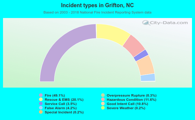 Incident types in Grifton, NC