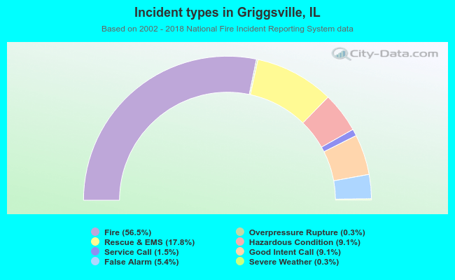 Incident types in Griggsville, IL