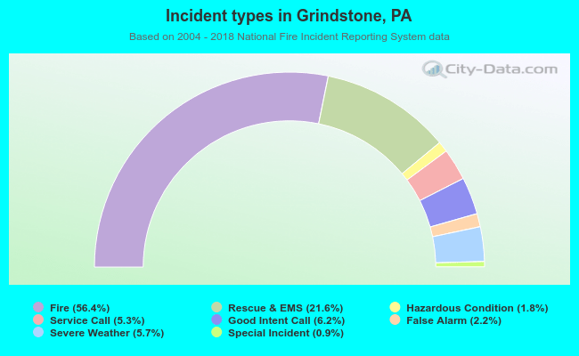 Incident types in Grindstone, PA
