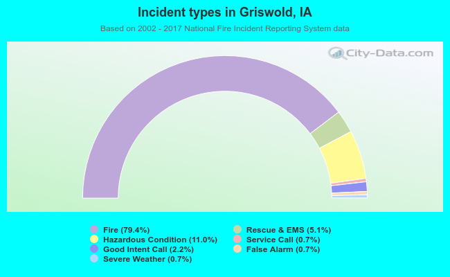 Incident types in Griswold, IA