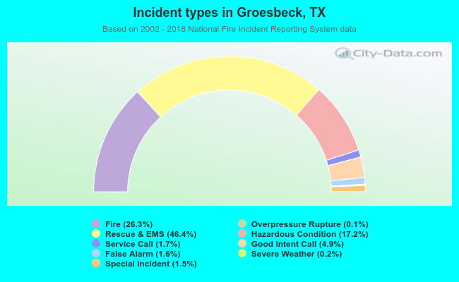 Incident types in Groesbeck, TX