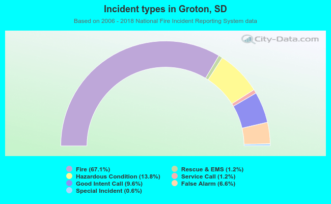 Incident types in Groton, SD