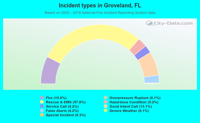 Incident types in Groveland, FL