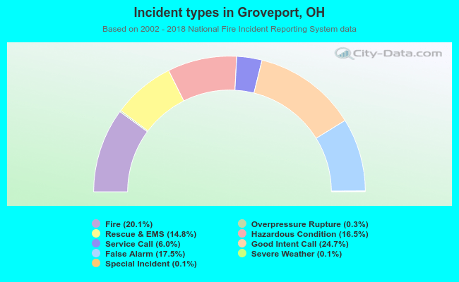 Incident types in Groveport, OH