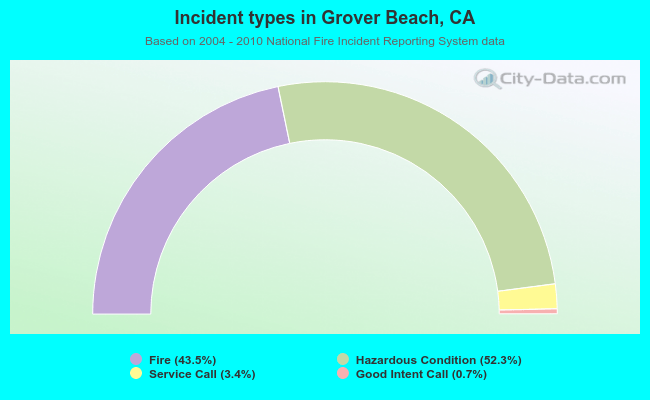 Incident types in Grover Beach, CA