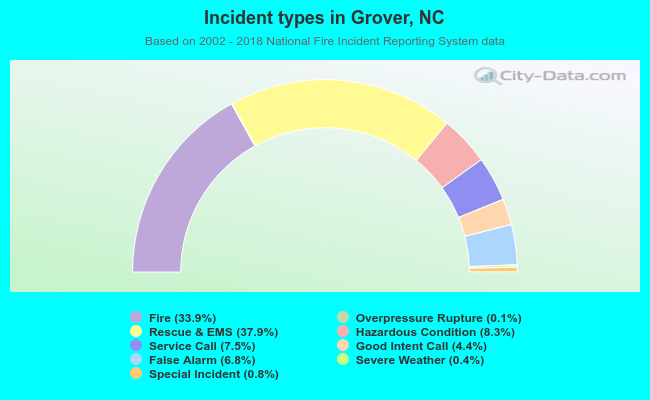 Incident types in Grover, NC