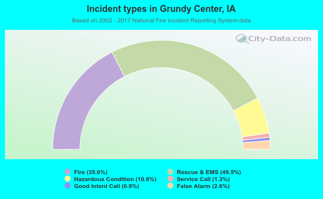Incident types in Grundy Center, IA