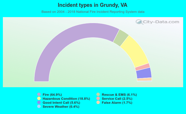 Incident types in Grundy, VA