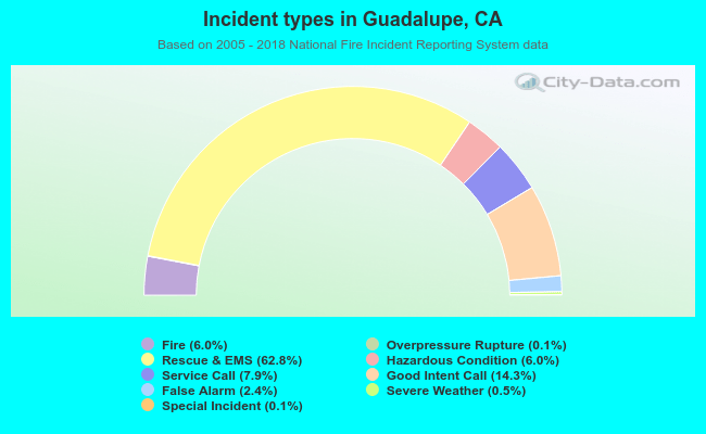Incident types in Guadalupe, CA