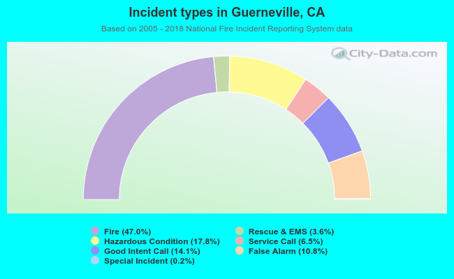 Incident types in Guerneville, CA