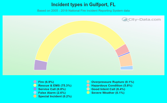 Incident types in Gulfport, FL