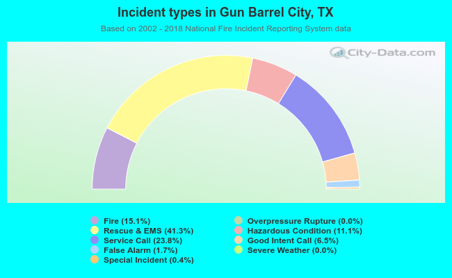 Incident types in Gun Barrel City, TX