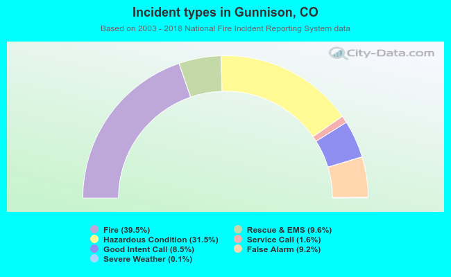 Incident types in Gunnison, CO