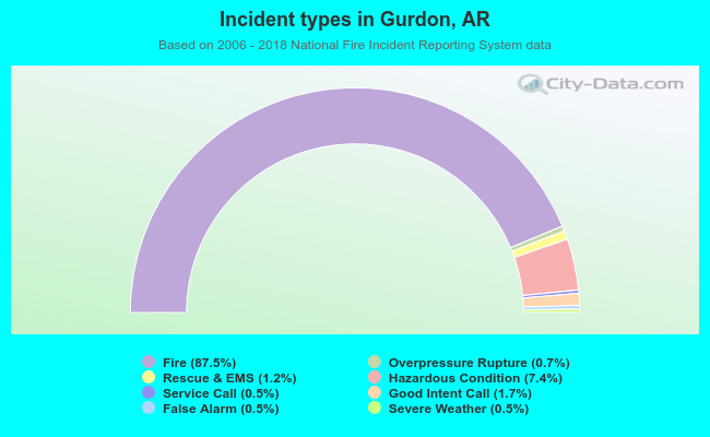 Incident types in Gurdon, AR