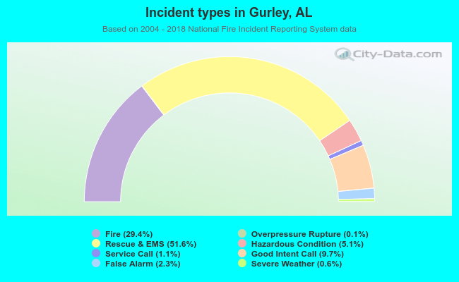 Incident types in Gurley, AL
