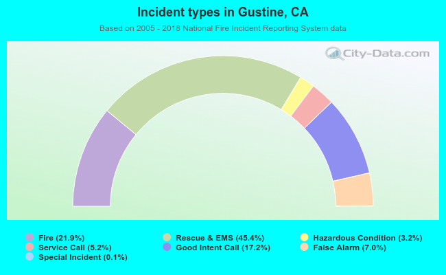 Incident types in Gustine, CA