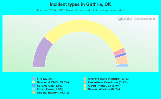 Incident types in Guthrie, OK