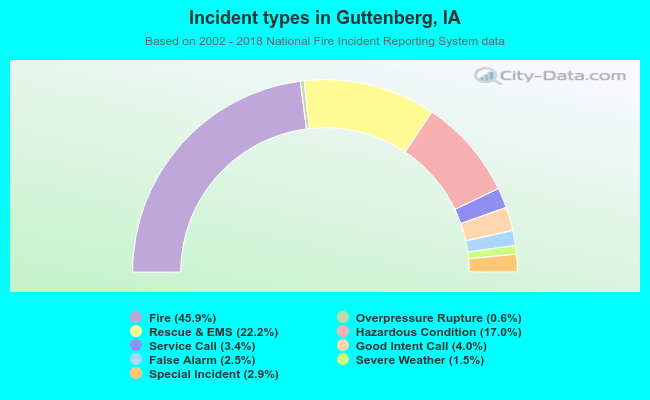 Incident types in Guttenberg, IA