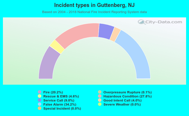 Incident types in Guttenberg, NJ