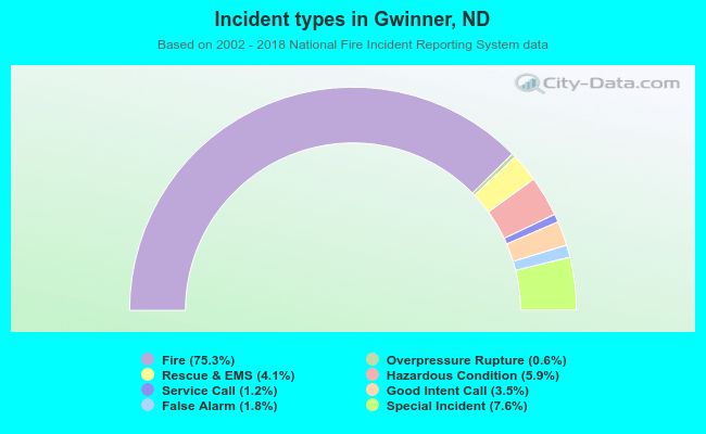 Incident types in Gwinner, ND