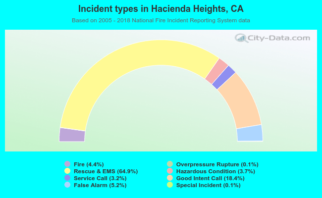 Incident types in Hacienda Heights, CA