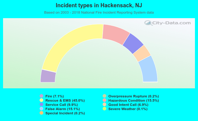 Incident types in Hackensack, NJ