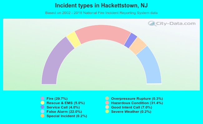 Incident types in Hackettstown, NJ