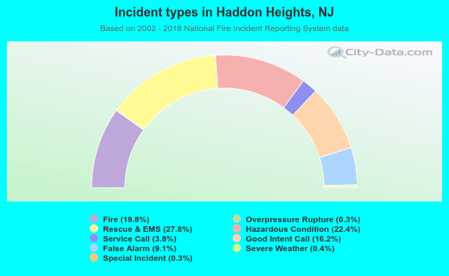 Incident types in Haddon Heights, NJ
