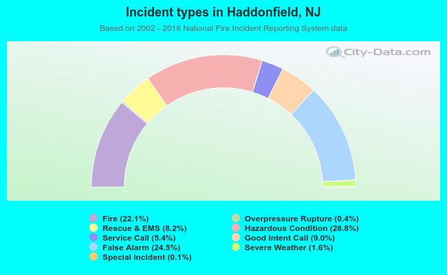 Incident types in Haddonfield, NJ