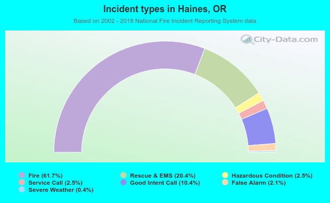 Incident types in Haines, OR