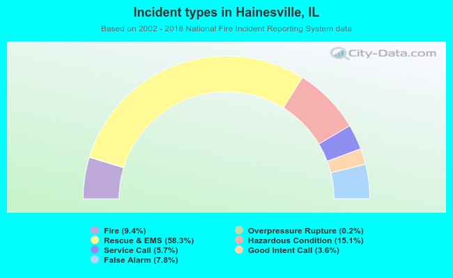 Incident types in Hainesville, IL