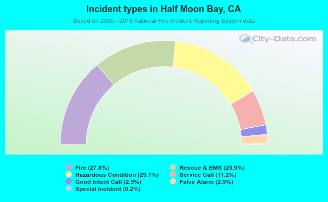 Incident types in Half Moon Bay, CA