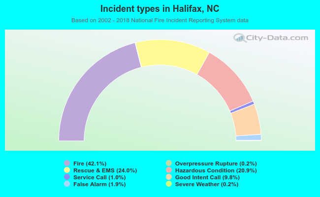 Incident types in Halifax, NC