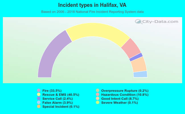 Incident types in Halifax, VA
