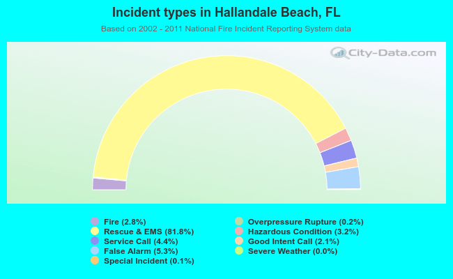 Incident types in Hallandale Beach, FL