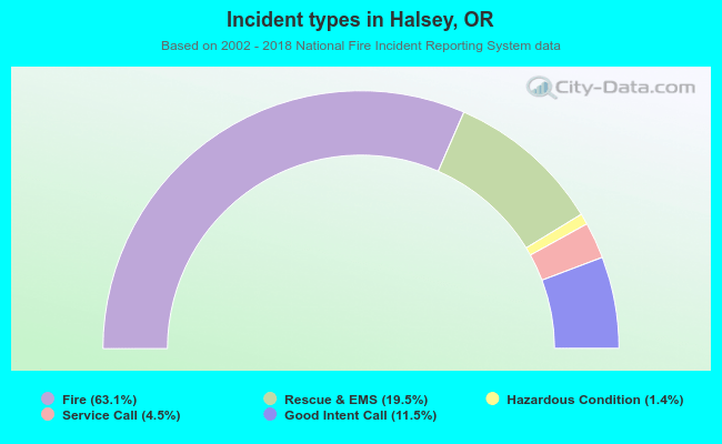 Incident types in Halsey, OR