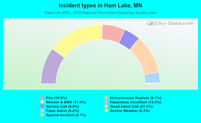 Incident types in Ham Lake, MN