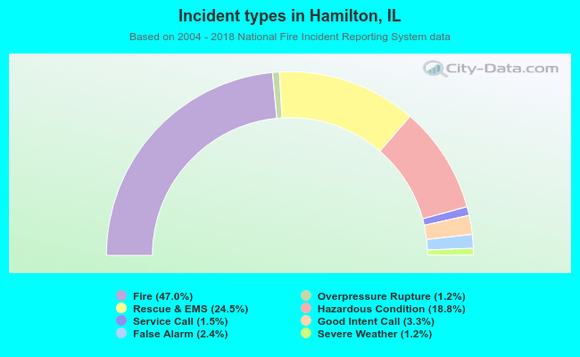 Incident types in Hamilton, IL