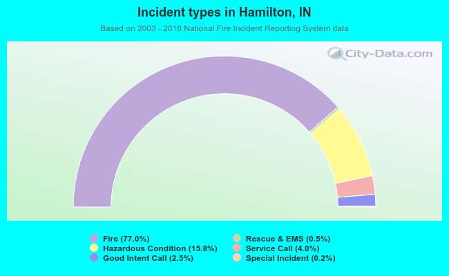 Incident types in Hamilton, IN