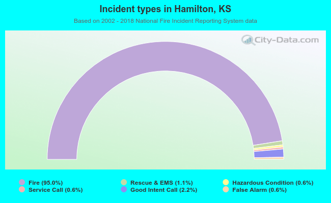 Incident types in Hamilton, KS