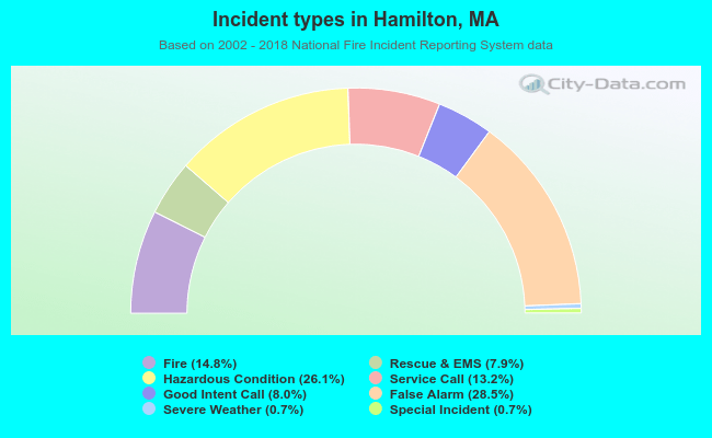 Incident types in Hamilton, MA