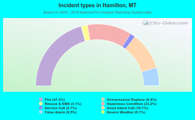 Incident types in Hamilton, MT